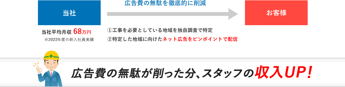 当社の独自の集客方法