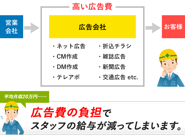 他社の集客方法