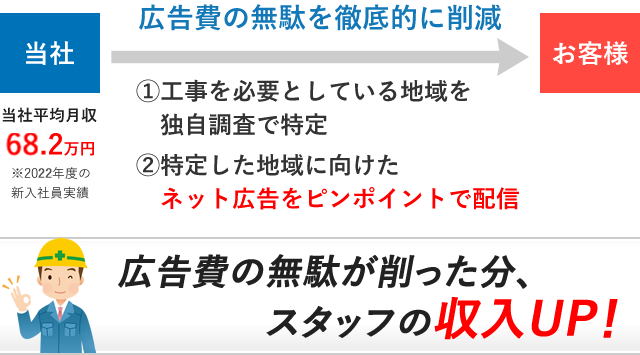 当社の独自の集客方法